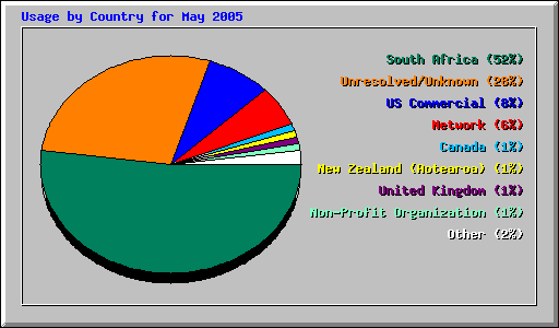 Usage by Country for May 2005