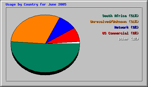 Usage by Country for June 2005
