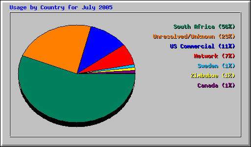 Usage by Country for July 2005