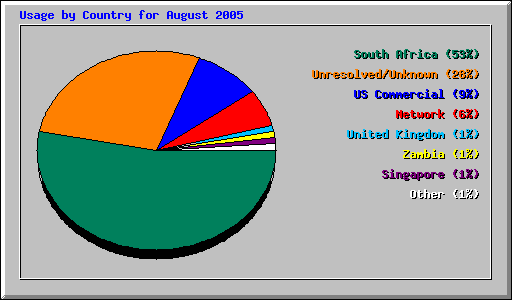 Usage by Country for August 2005
