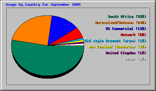 Usage by Country for September 2005
