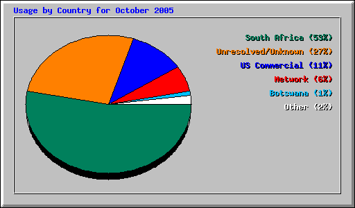 Usage by Country for October 2005