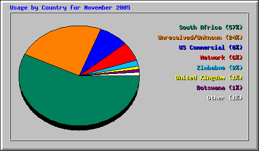 Usage by Country for November 2005
