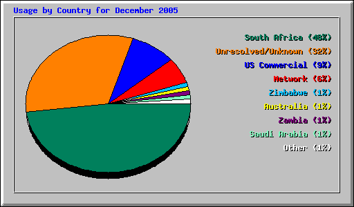 Usage by Country for December 2005