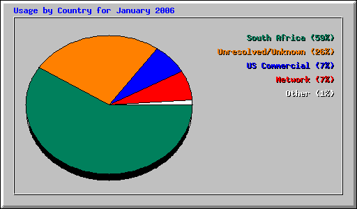 Usage by Country for January 2006