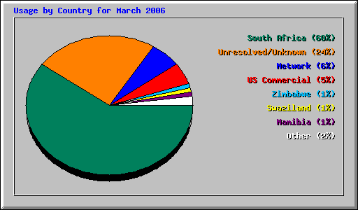 Usage by Country for March 2006