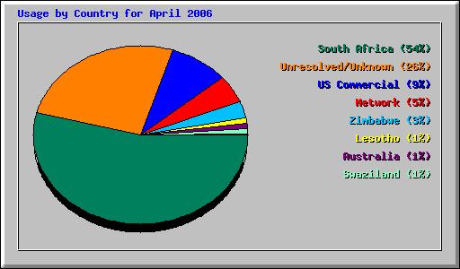 Usage by Country for April 2006