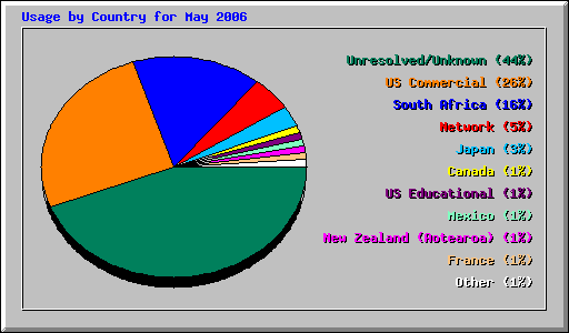 Usage by Country for May 2006
