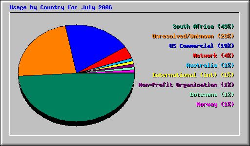 Usage by Country for July 2006