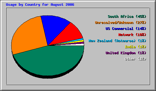 Usage by Country for August 2006