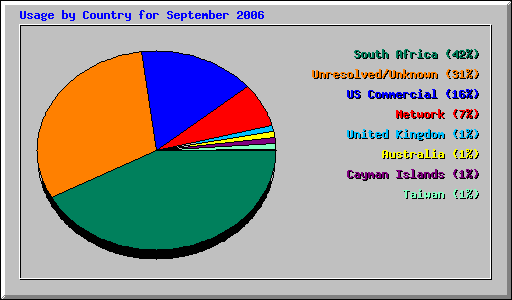 Usage by Country for September 2006
