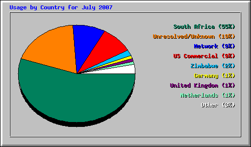 Usage by Country for July 2007