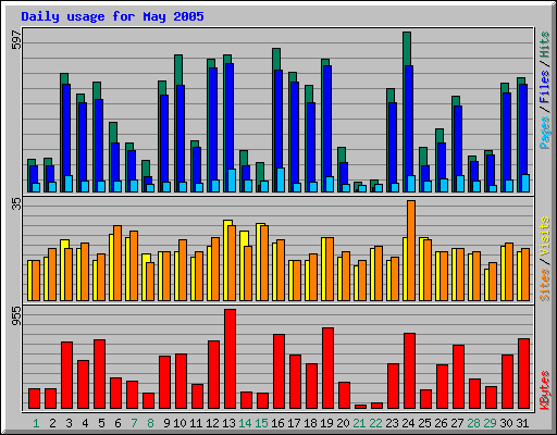 Daily usage for May 2005