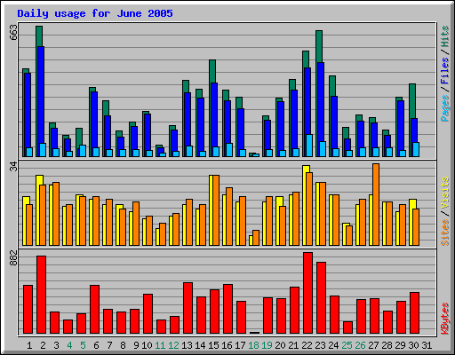 Daily usage for June 2005