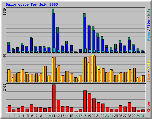 Daily usage for July 2005