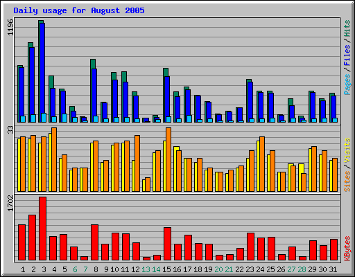 Daily usage for August 2005