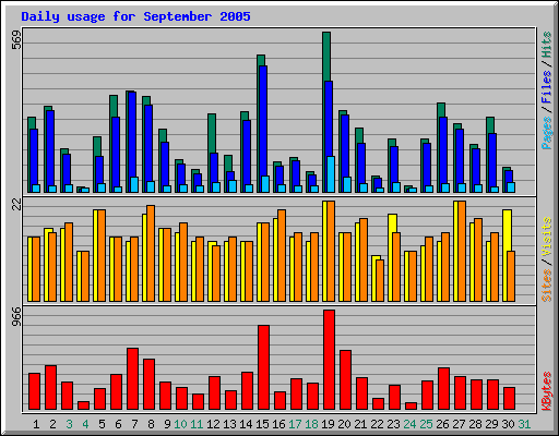 Daily usage for September 2005