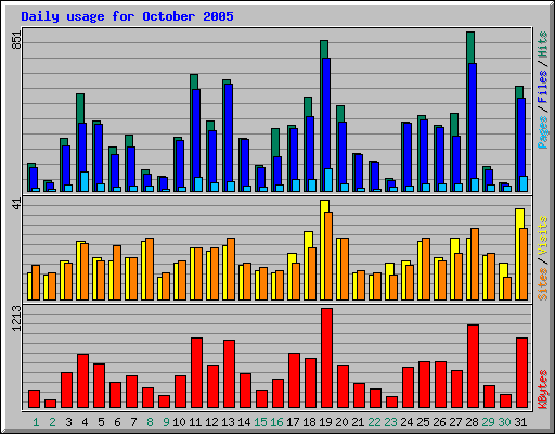 Daily usage for October 2005