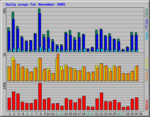 Daily usage for November 2005