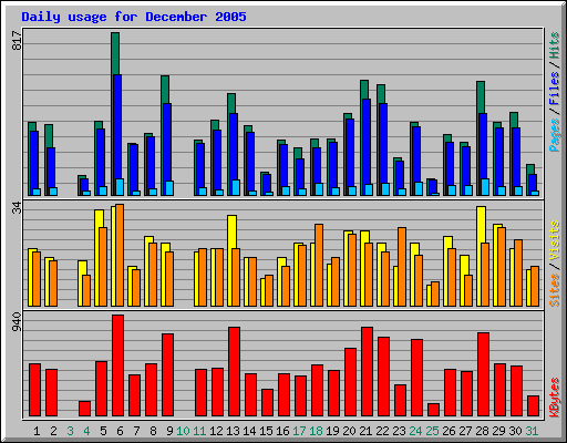 Daily usage for December 2005
