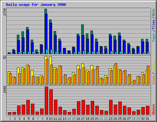Daily usage for January 2006