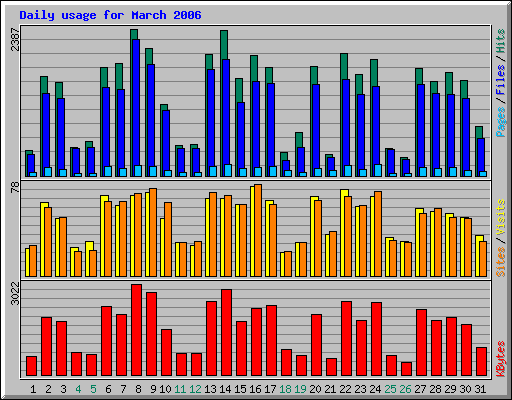 Daily usage for March 2006