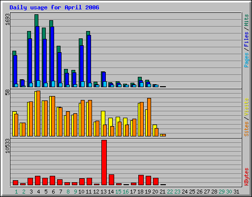 Daily usage for April 2006