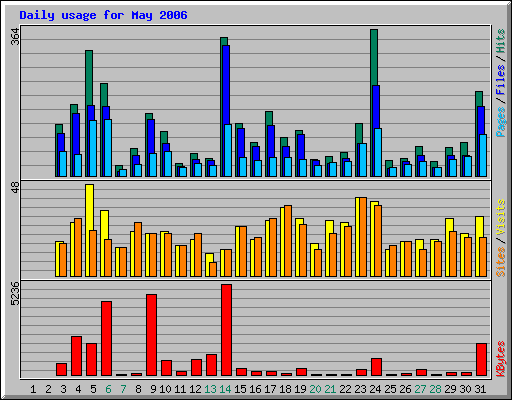 Daily usage for May 2006