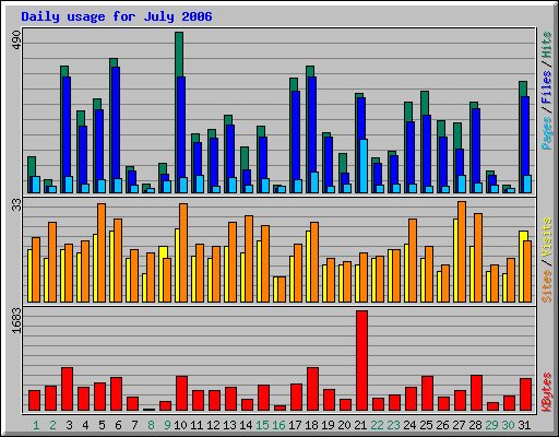 Daily usage for July 2006