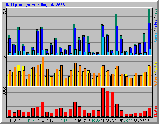 Daily usage for August 2006