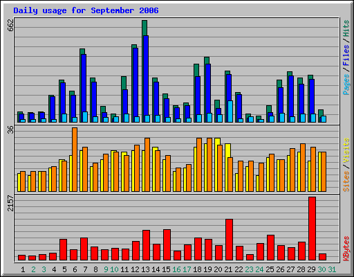 Daily usage for September 2006