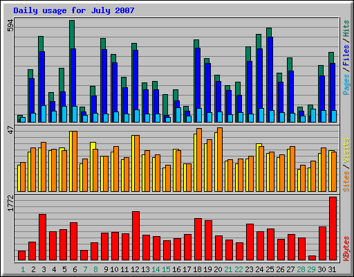 Daily usage for July 2007