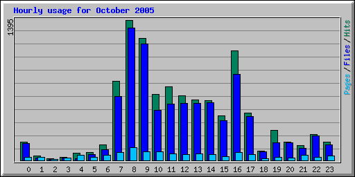 Hourly usage for October 2005