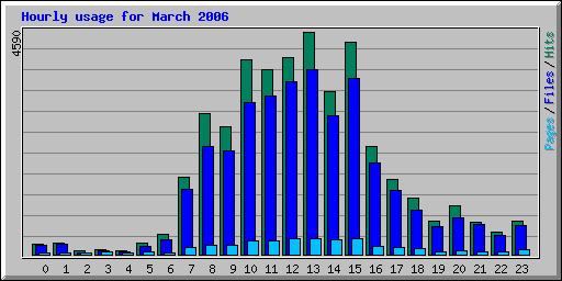 Hourly usage for March 2006