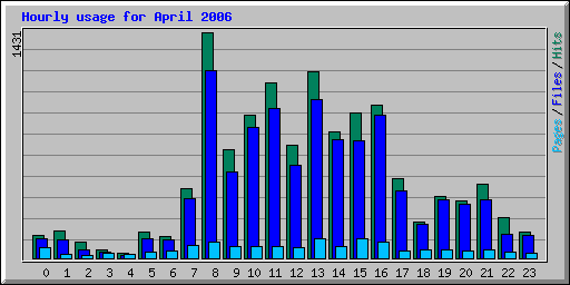 Hourly usage for April 2006