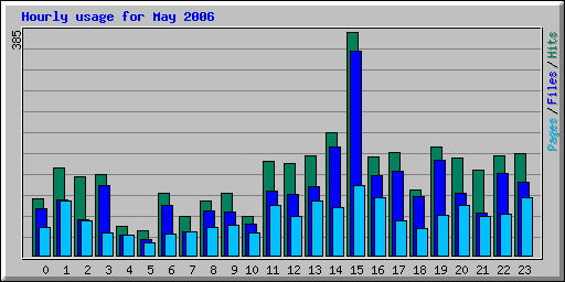 Hourly usage for May 2006