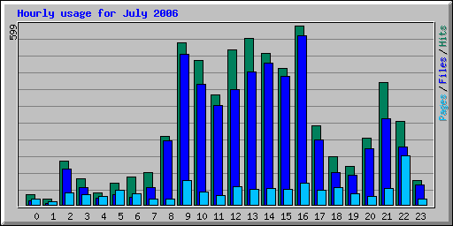 Hourly usage for July 2006