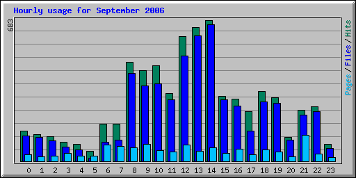 Hourly usage for September 2006