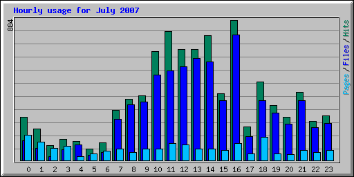 Hourly usage for July 2007